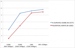 3 YEAR SURVIVAL DATA - KIJABE NEWBORN NURSERY